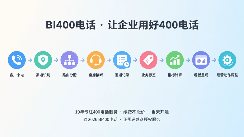400电话数据链路闭环时间线
